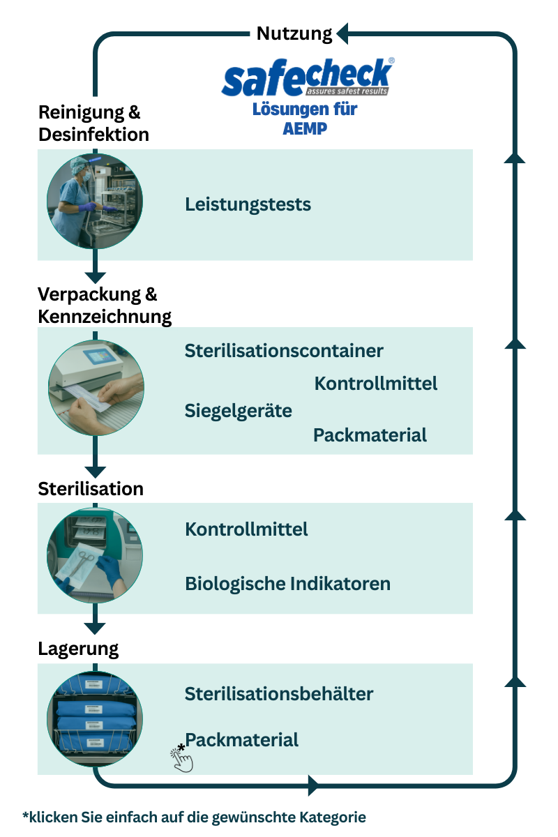 Verpackung & Kennzeichnung